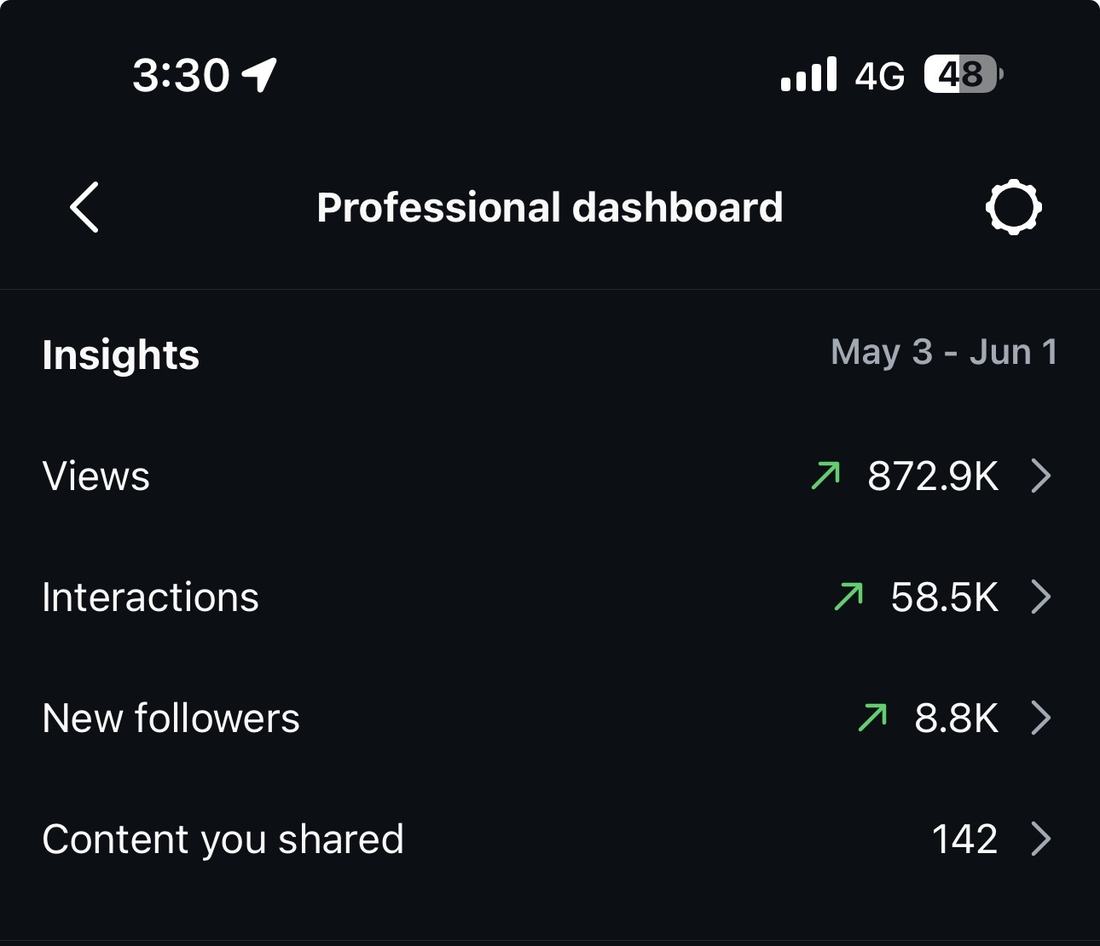 Instagram insights showing 872.9K views in one month